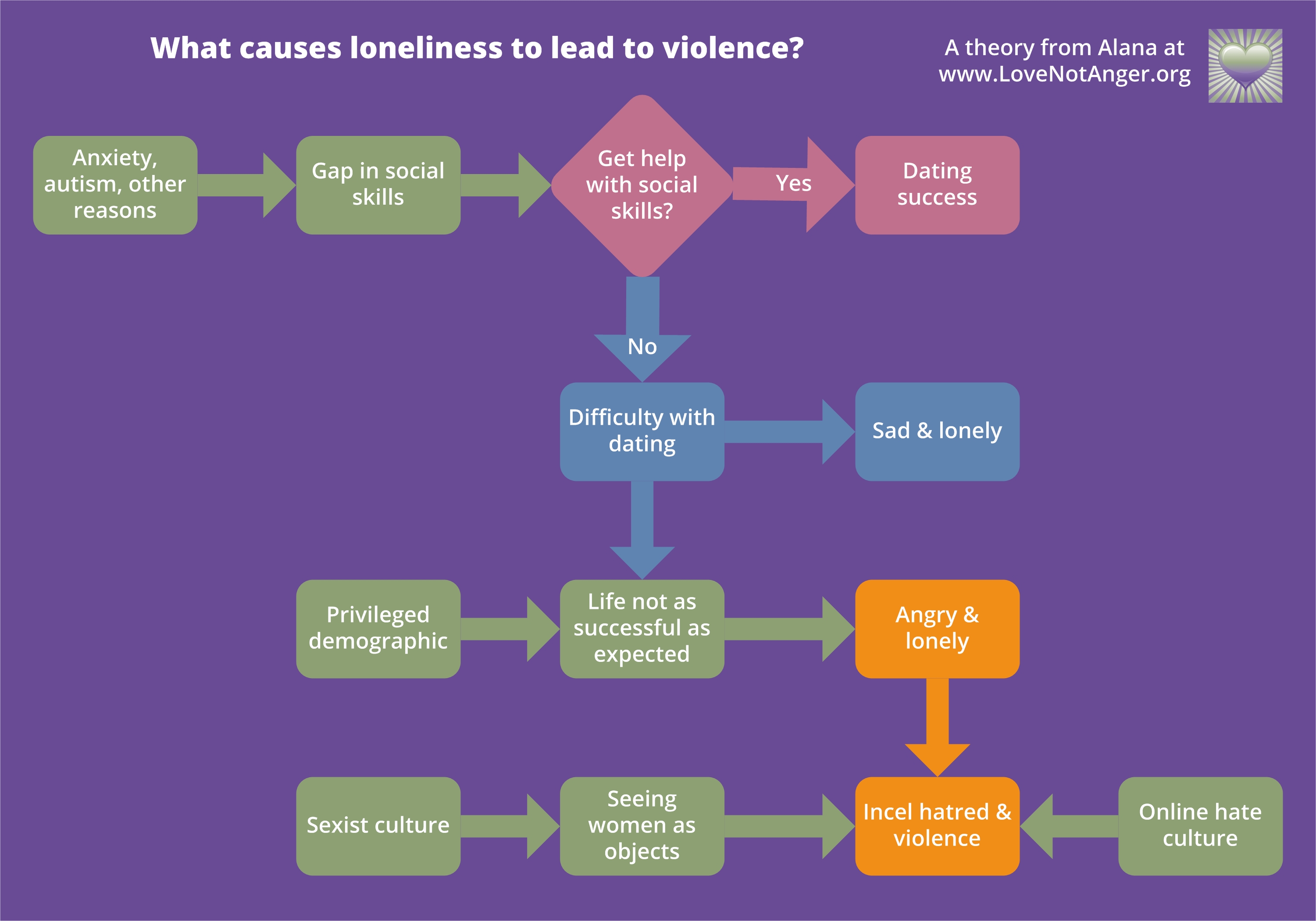 What causes incel anger?